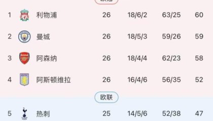 哈兰德吐饼福登摘樱桃，又是曼城蜷取的一天
